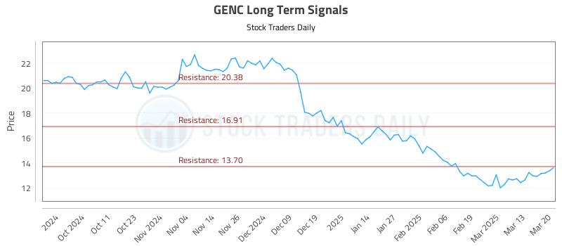 GENC Long Term Analysis for March 20 2025