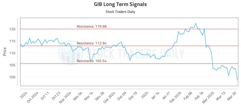 GIB Long Term Analysis for March 20 2025