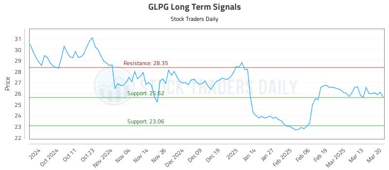 GLPG Long Term Analysis for March 20 2025