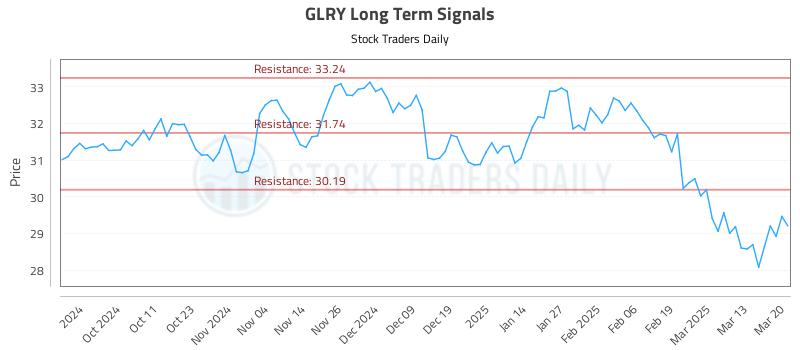GLRY Long Term Analysis for March 20 2025 GLRY Long Term Analysis for March 20 2025
