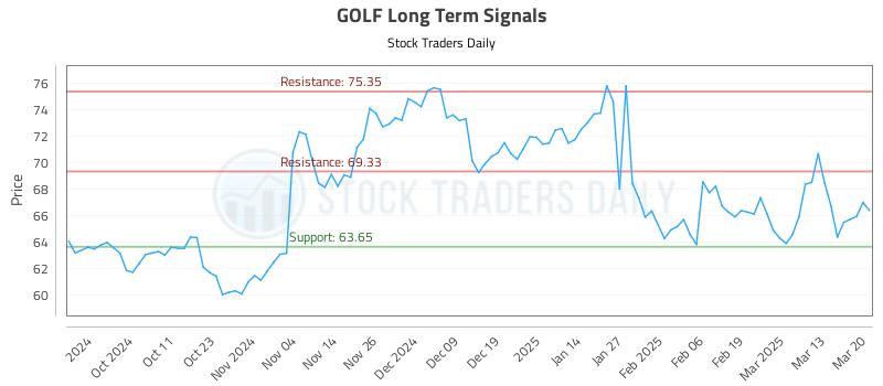 GOLF Long Term Analysis for March 20 2025