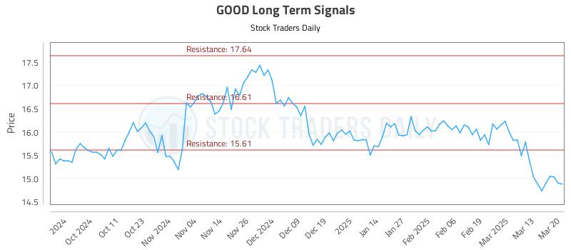 GOOD Long Term Analysis for March 20 2025 GOOD Long Term Analysis for March 20 2025