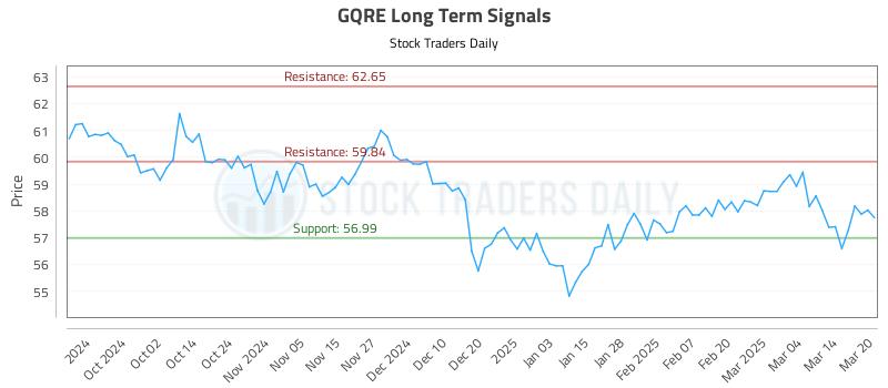 GQRE Long Term Analysis for March 21 2025