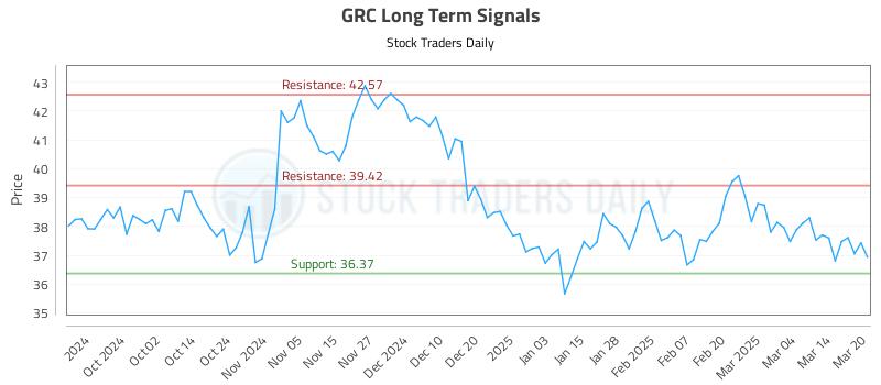 GRC Long Term Analysis for March 21 2025