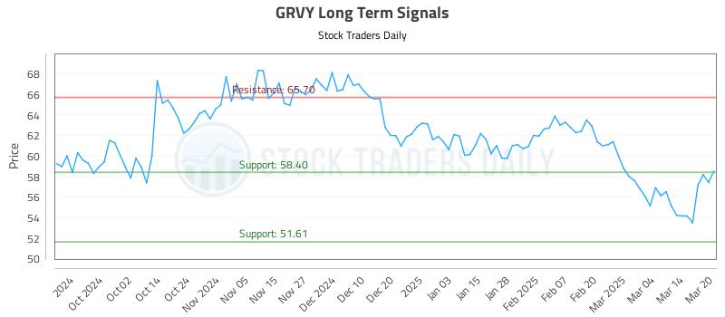 GRVY Long Term Analysis for March 21 2025 GRVY Long Term Analysis for March 21 2025