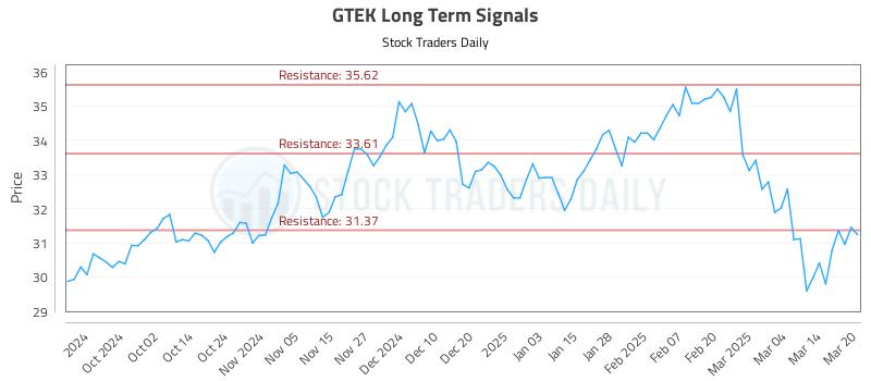 GTEK Long Term Analysis for March 21 2025
