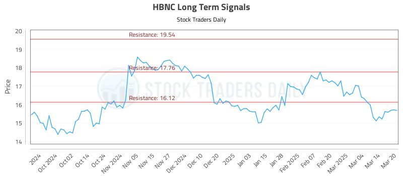 HBNC Long Term Analysis for March 21 2025 HBNC Long Term Analysis for March 21 2025