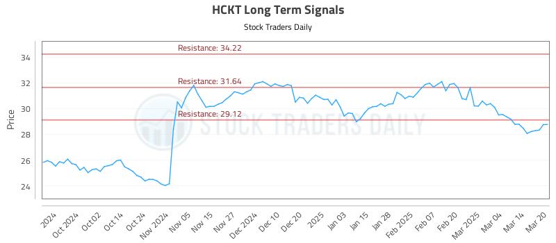 HCKT Long Term Analysis for March 21 2025 HCKT Long Term Analysis for March 21 2025