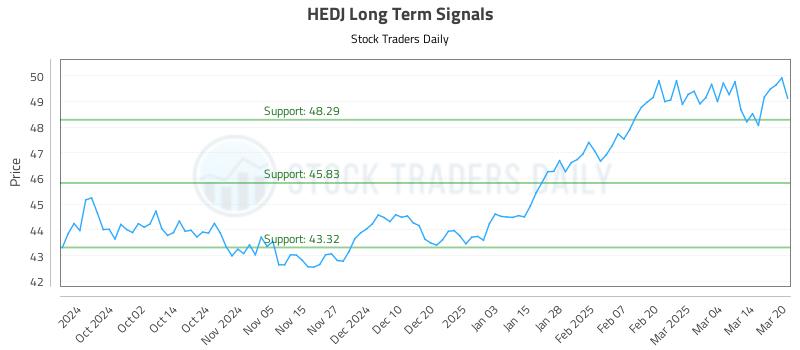 HEDJ Long Term Analysis for March 21 2025 HEDJ Long Term Analysis for March 21 2025