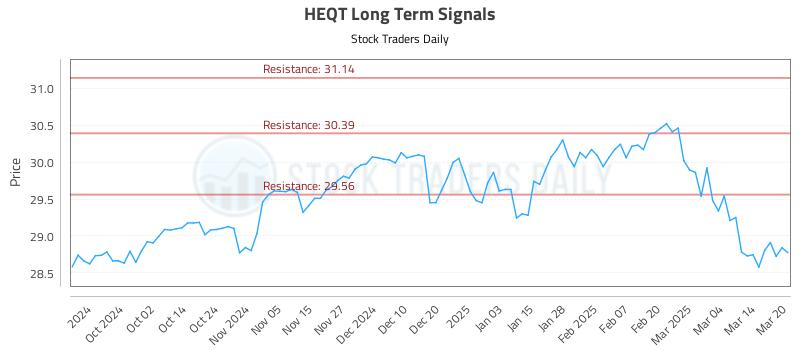 HEQT Long Term Analysis for March 21 2025 HEQT Long Term Analysis for March 21 2025
