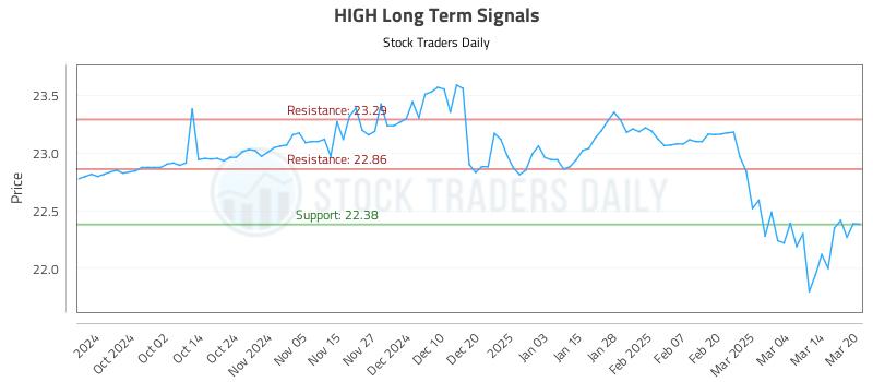 HIGH Long Term Analysis for March 21 2025 HIGH Long Term Analysis for March 21 2025