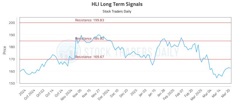 HLI Long Term Analysis for March 21 2025 HLI Long Term Analysis for March 21 2025