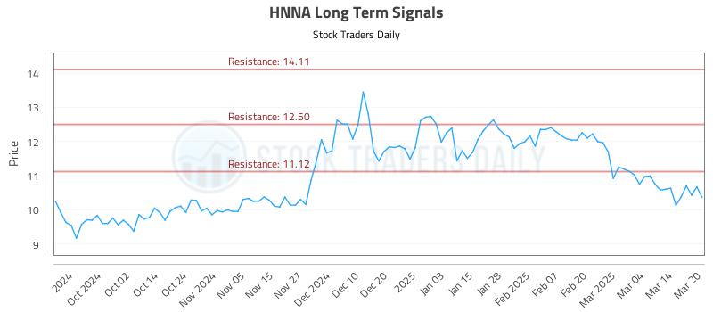 HNNA Long Term Analysis for March 21 2025