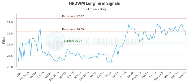 HROWM Long Term Analysis for March 21 2025
