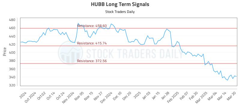 HUBB Long Term Analysis for March 21 2025
