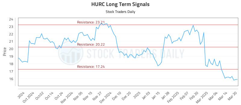 HURC Long Term Analysis for March 21 2025 HURC Long Term Analysis for March 21 2025