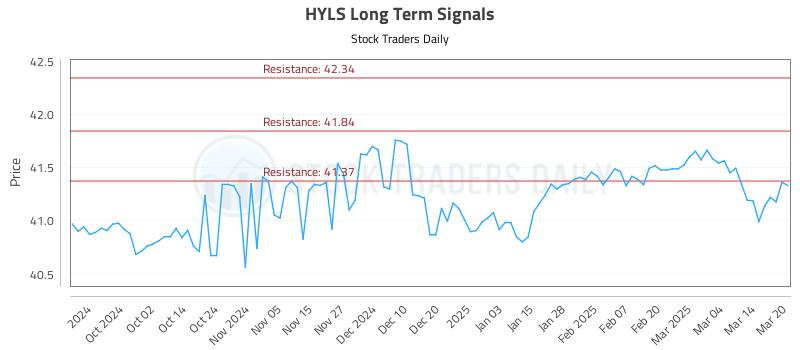 HYLS Long Term Analysis for March 21 2025