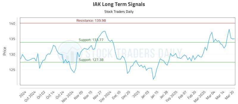 IAK Long Term Analysis for March 21 2025