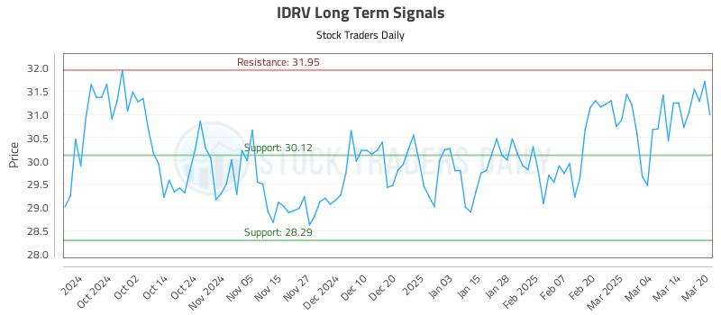 IDRV Long Term Analysis for March 21 2025