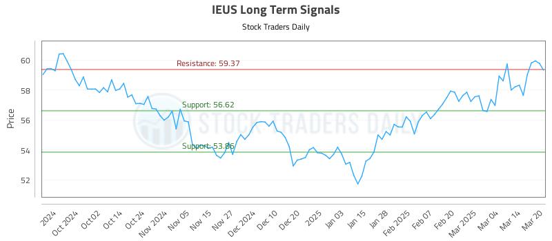 IEUS Long Term Analysis for March 21 2025 IEUS Long Term Analysis for March 21 2025