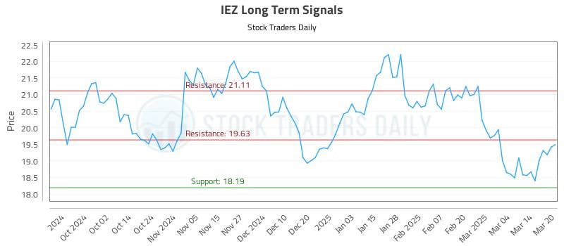 IEZ Long Term Analysis for March 21 2025
