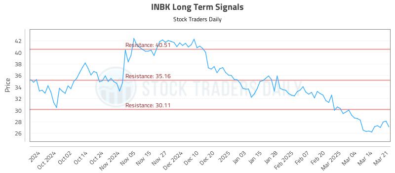INBK Long Term Analysis for March 21 2025
