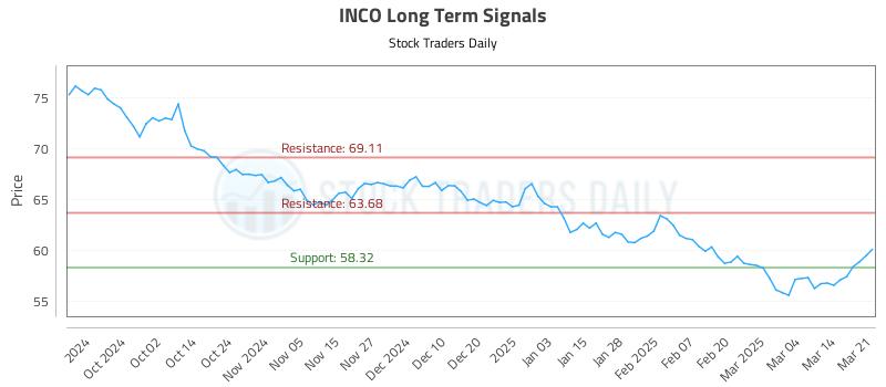 INCO Long Term Analysis for March 21 2025 INCO Long Term Analysis for March 21 2025