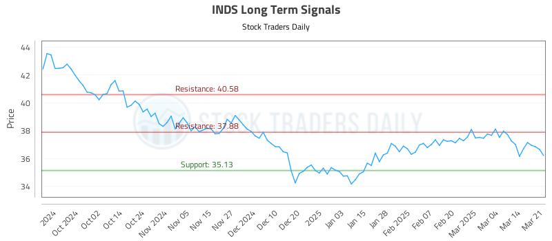 INDS Long Term Analysis for March 21 2025 INDS Long Term Analysis for March 21 2025