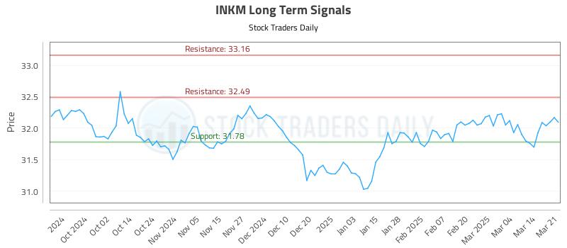 INKM Long Term Analysis for March 21 2025 INKM Long Term Analysis for March 21 2025