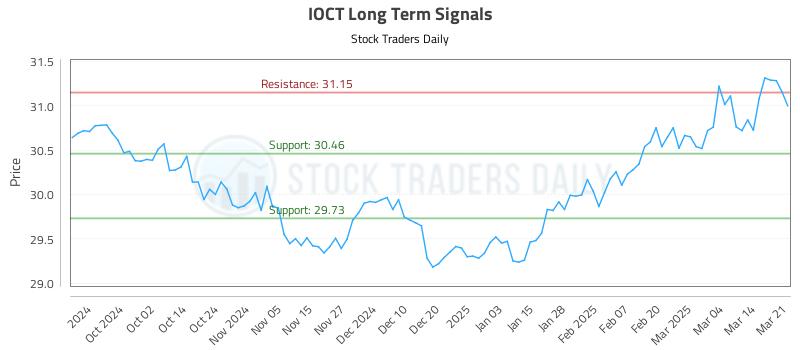 IOCT Long Term Analysis for March 21 2025