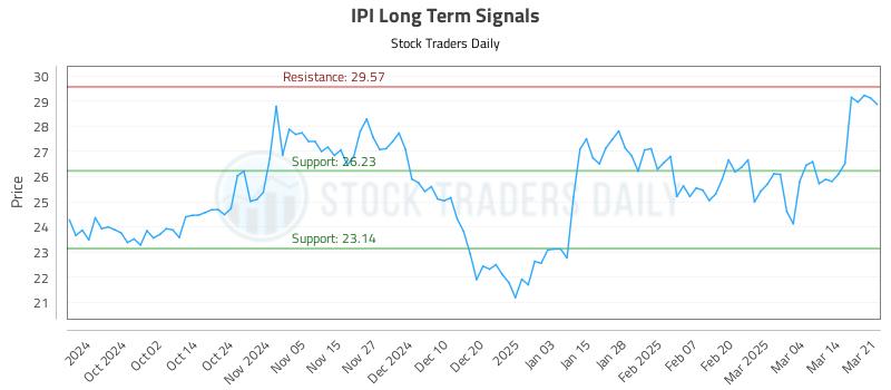 IPI Long Term Analysis for March 21 2025