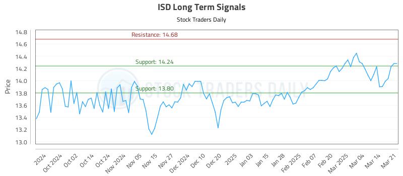 ISD Long Term Analysis for March 21 2025