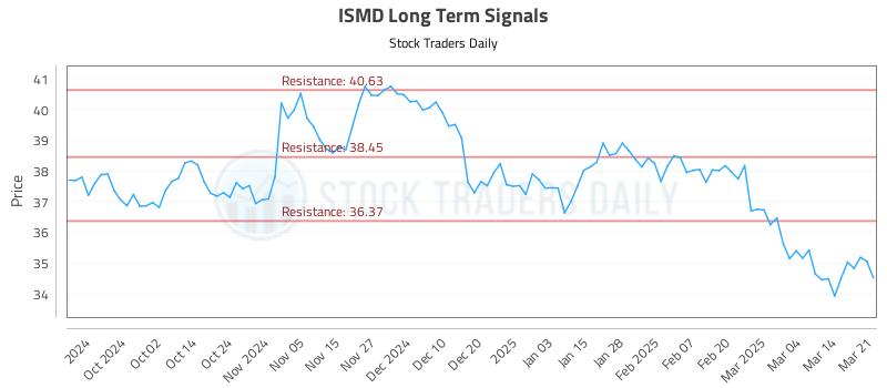 ISMD Long Term Analysis for March 21 2025 ISMD Long Term Analysis for March 21 2025