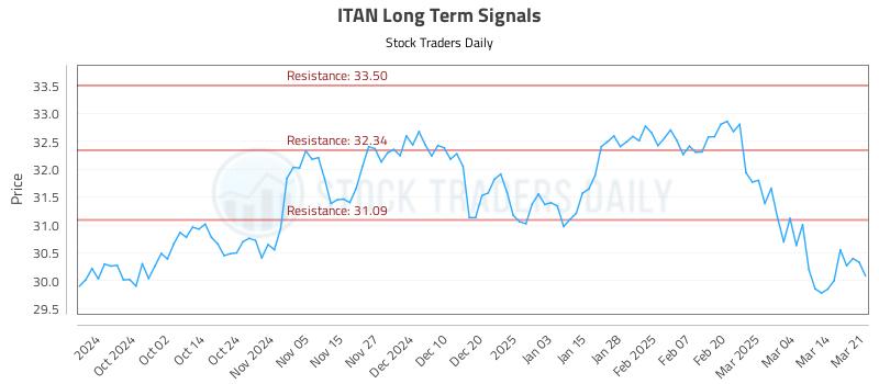 ITAN Long Term Analysis for March 21 2025