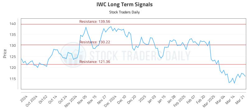 IWC Long Term Analysis for March 21 2025