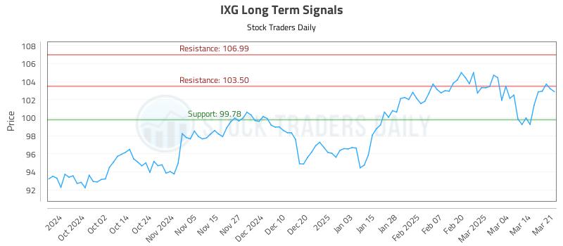 IXG Long Term Analysis for March 21 2025 IXG Long Term Analysis for March 21 2025