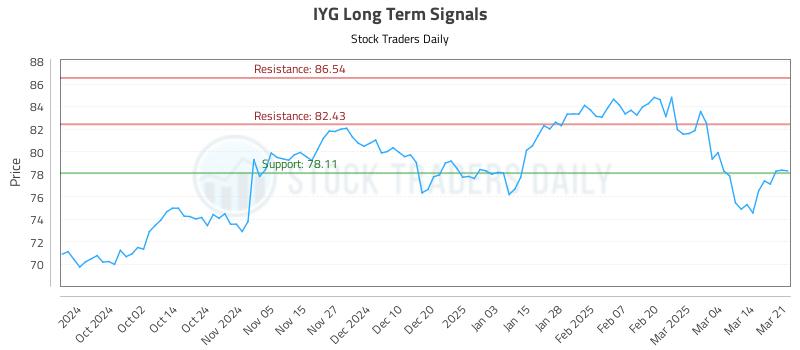 IYG Long Term Analysis for March 21 2025