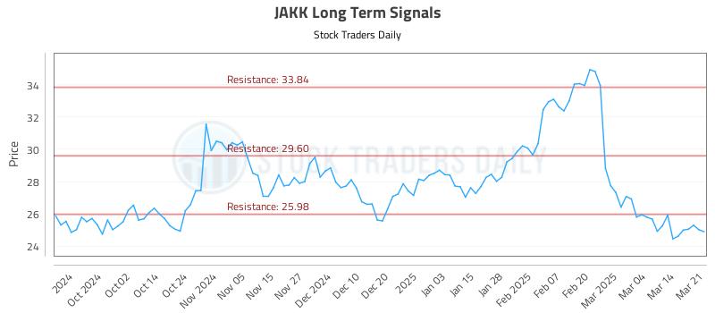 JAKK Long Term Analysis for March 21 2025 JAKK Long Term Analysis for March 21 2025