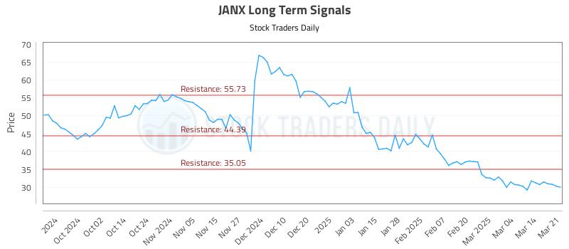 JANX Long Term Analysis for March 21 2025