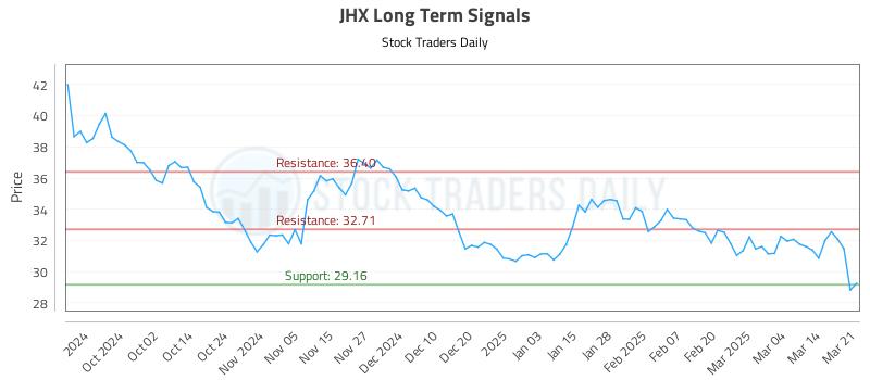 JHX Long Term Analysis for March 21 2025