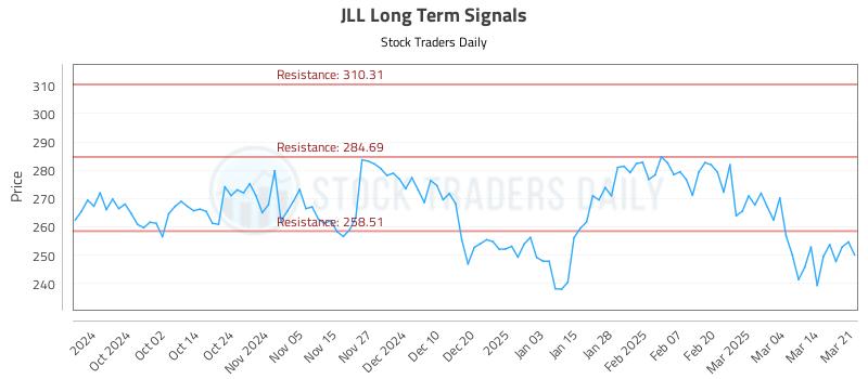JLL Long Term Analysis for March 21 2025