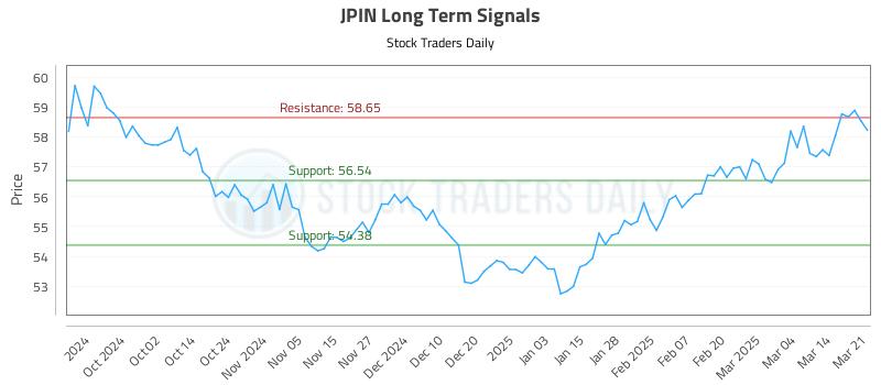 JPIN Long Term Analysis for March 21 2025 JPIN Long Term Analysis for March 21 2025