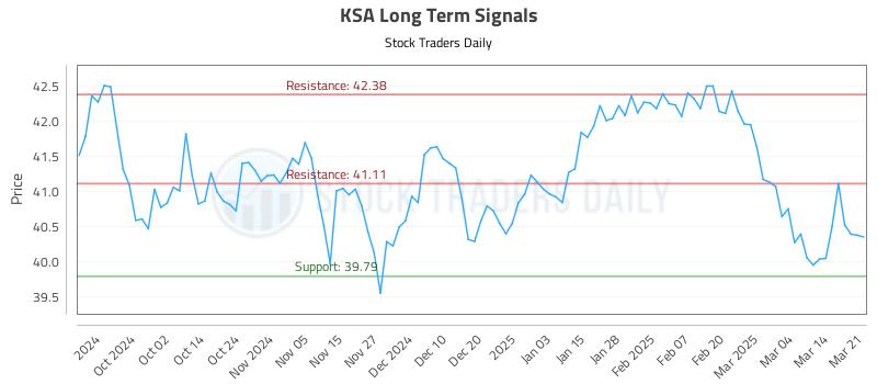 KSA Long Term Analysis for March 21 2025