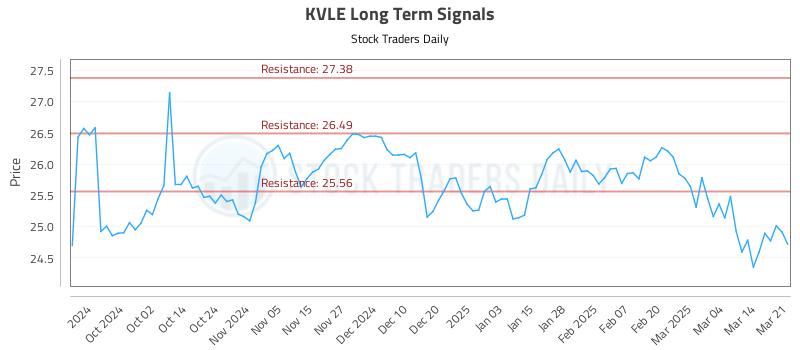 KVLE Long Term Analysis for March 21 2025