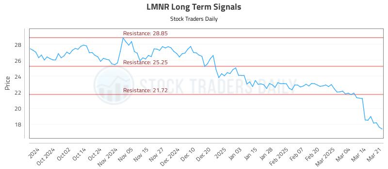 LMNR Long Term Analysis for March 21 2025