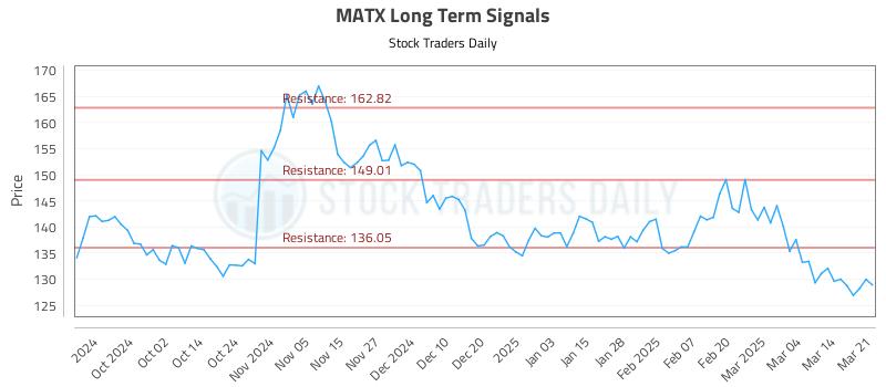 MATX Long Term Analysis for March 21 2025