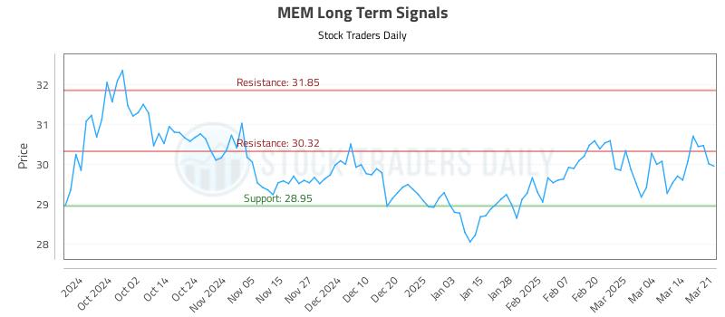 MEM Long Term Analysis for March 21 2025 MEM Long Term Analysis for March 21 2025