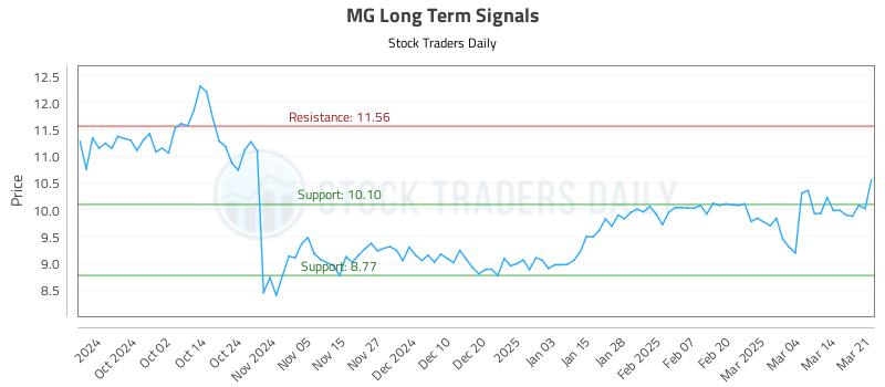 MG Long Term Analysis for March 21 2025 MG Long Term Analysis for March 21 2025