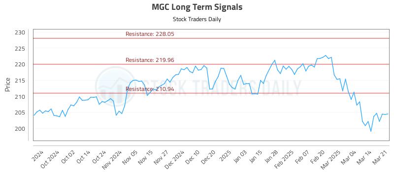 MGC Long Term Analysis for March 21 2025