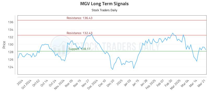 MGV Long Term Analysis for March 22 2025